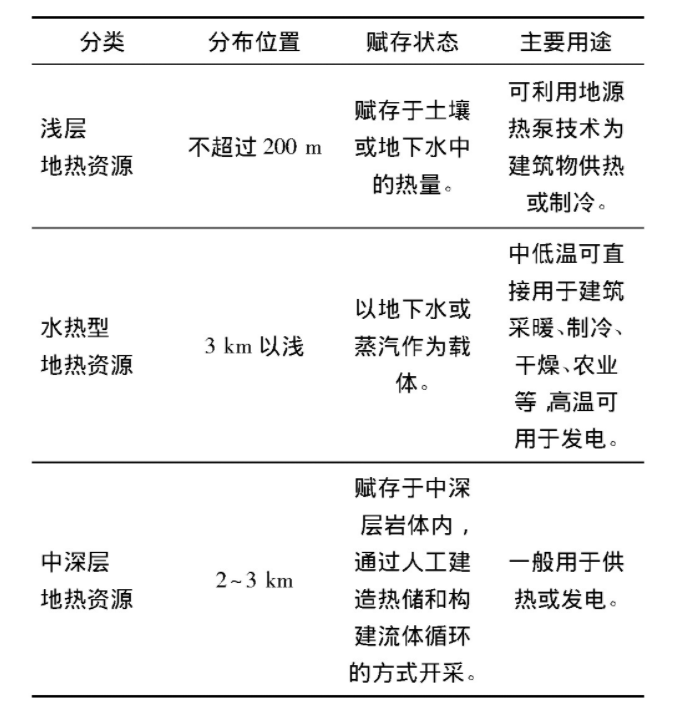 為什么建筑供暖供冷離不開地熱能？淺層熱能（地源熱泵）高效運維為建筑節能-地大熱能