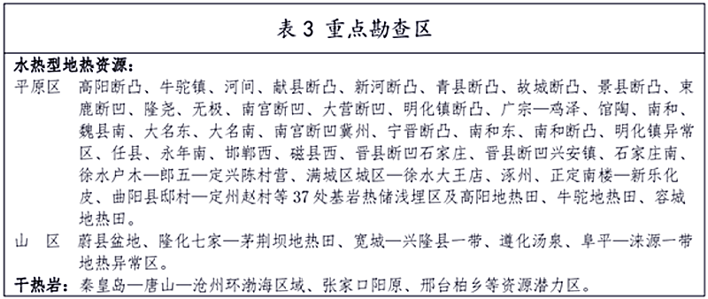 面積1512.2平方公里！河北劃定6個重點區開發地熱資源-地大熱能